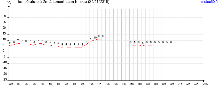 evolution des temperatures