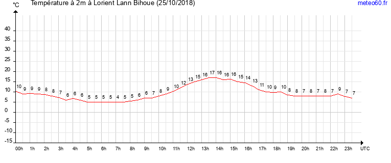 evolution des temperatures