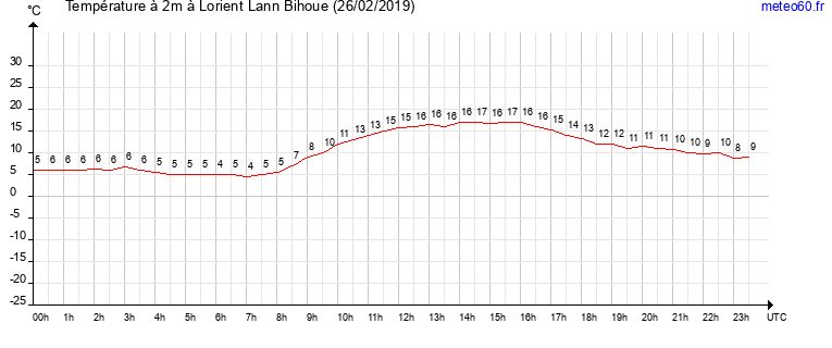 evolution des temperatures