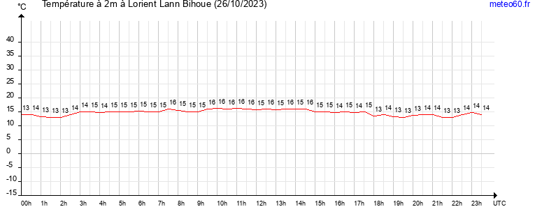 evolution des temperatures