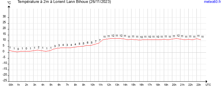 evolution des temperatures