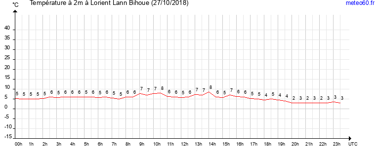 evolution des temperatures