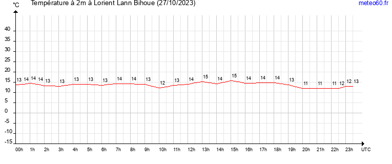 evolution des temperatures