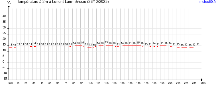 evolution des temperatures