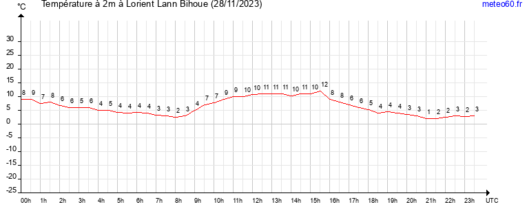 evolution des temperatures