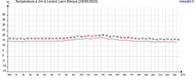 evolution des temperatures