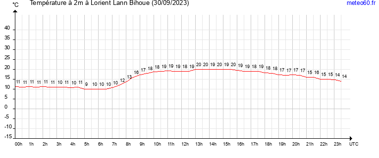 evolution des temperatures