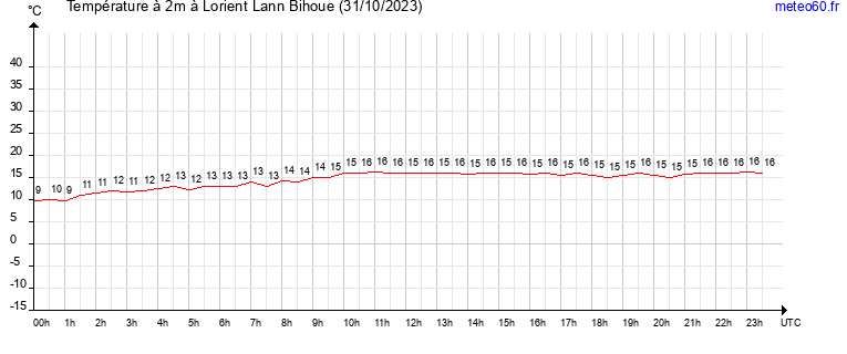 evolution des temperatures