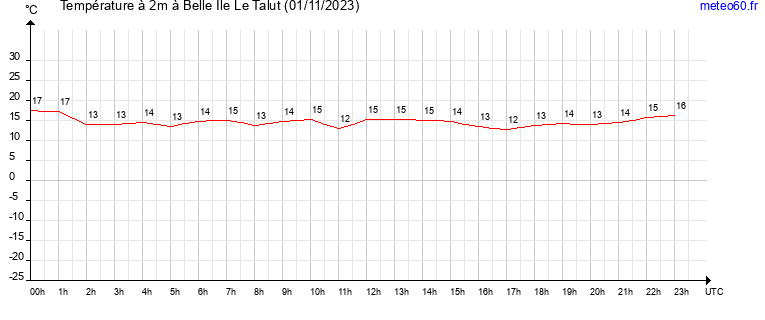 evolution des temperatures