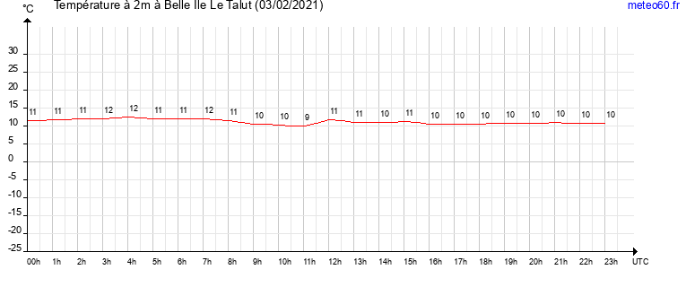 evolution des temperatures