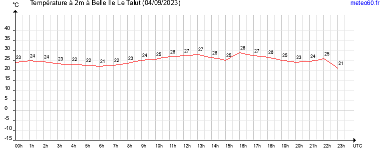 evolution des temperatures