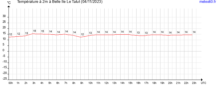 evolution des temperatures