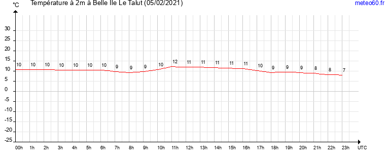 evolution des temperatures