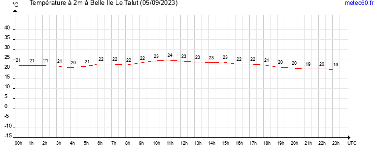 evolution des temperatures