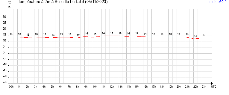 evolution des temperatures