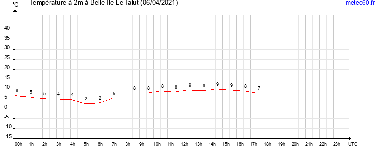 evolution des temperatures