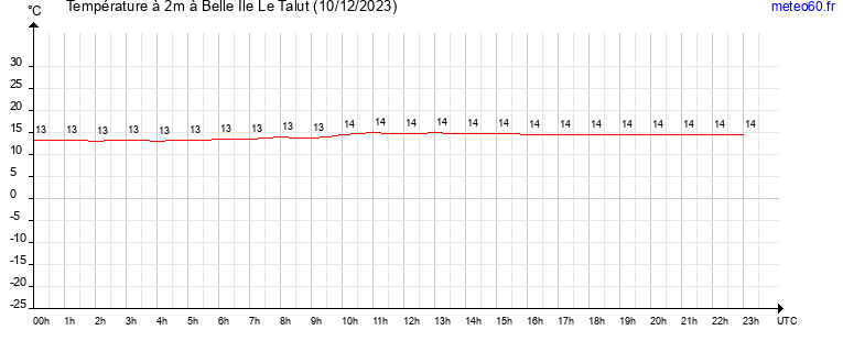 evolution des temperatures