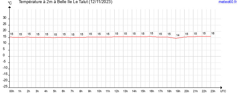 evolution des temperatures