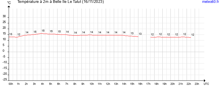 evolution des temperatures