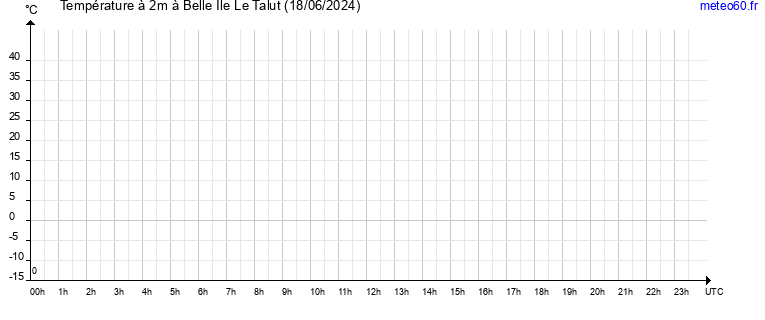 evolution des temperatures