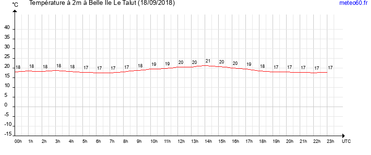 evolution des temperatures