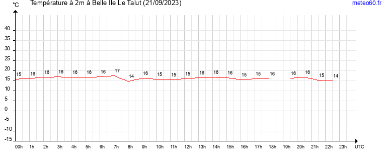 evolution des temperatures