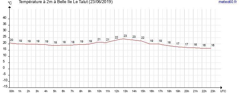 evolution des temperatures