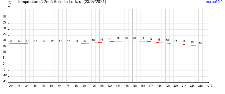 evolution des temperatures