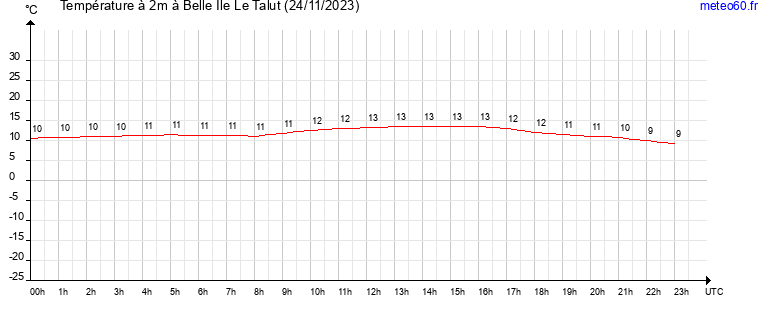 evolution des temperatures