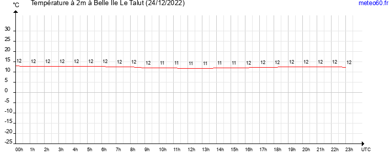 evolution des temperatures