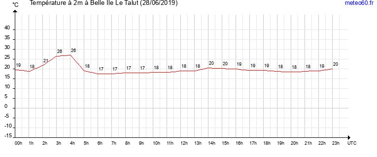 evolution des temperatures