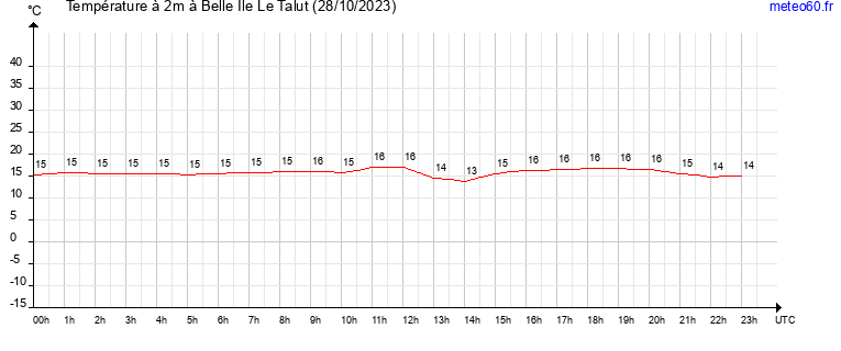 evolution des temperatures