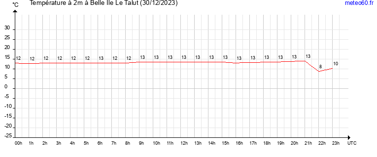 evolution des temperatures