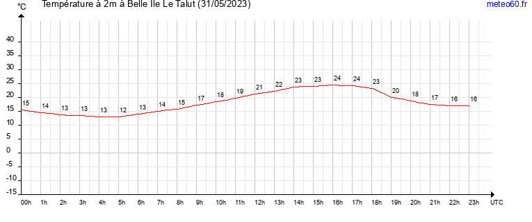 evolution des temperatures