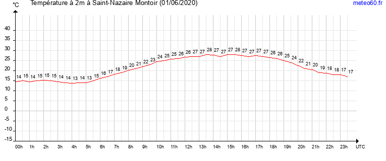 evolution des temperatures