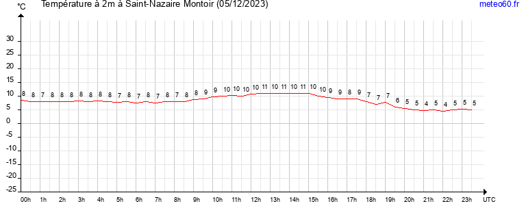 evolution des temperatures