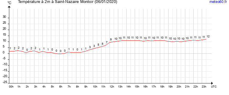 evolution des temperatures