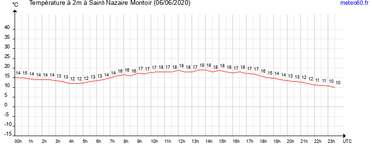 evolution des temperatures