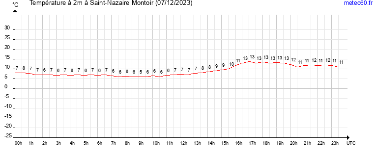 evolution des temperatures