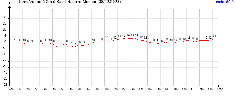 evolution des temperatures