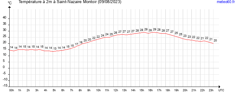 evolution des temperatures