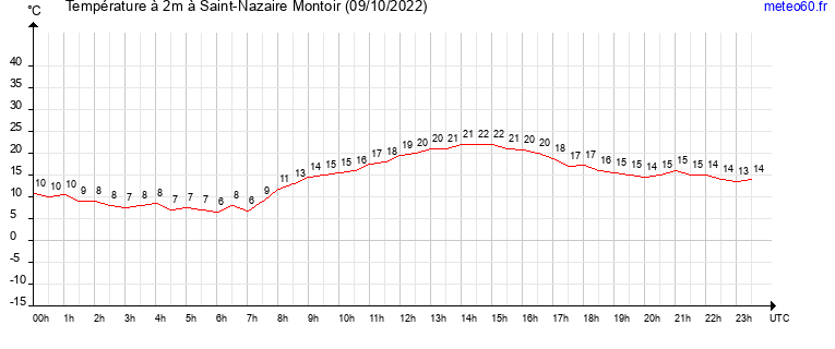 evolution des temperatures