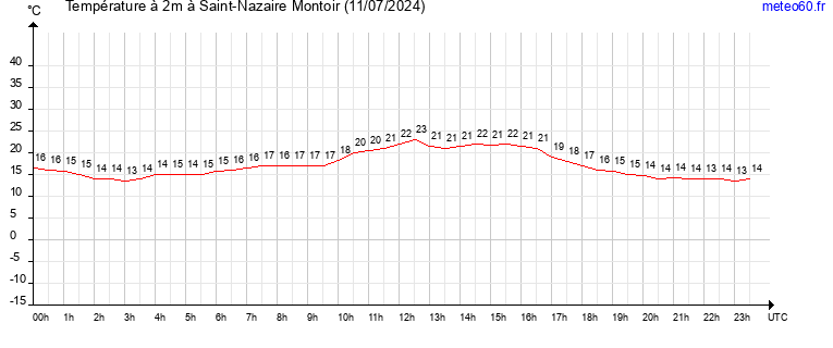 evolution des temperatures