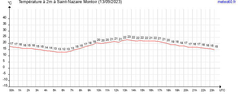 evolution des temperatures