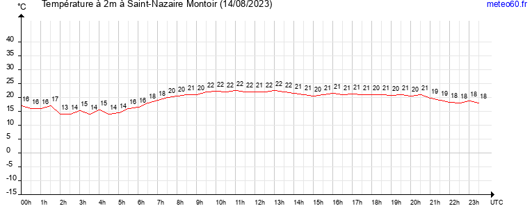 evolution des temperatures