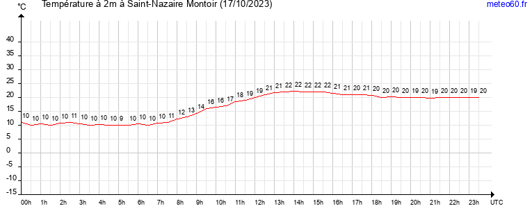 evolution des temperatures