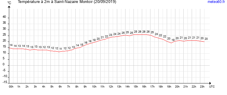 evolution des temperatures