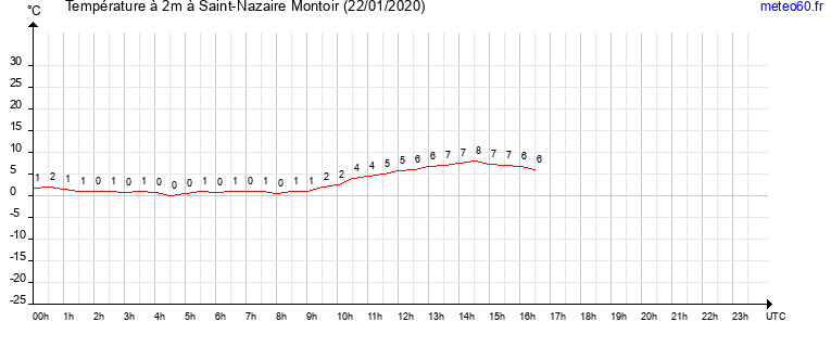 evolution des temperatures