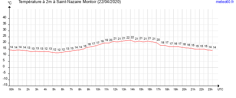 evolution des temperatures