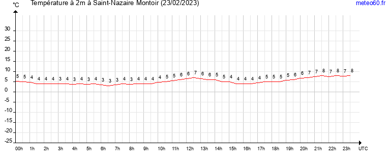 evolution des temperatures